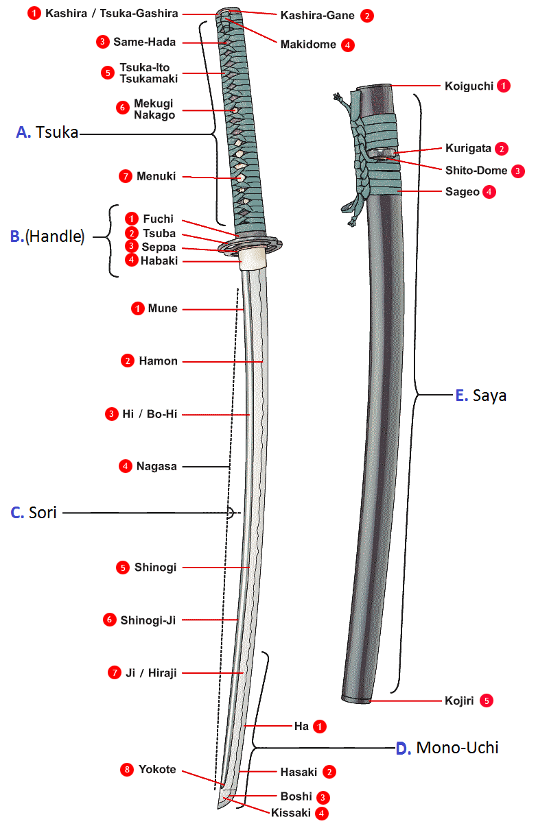 Labeled diagram of the parts of a Japanese katana
